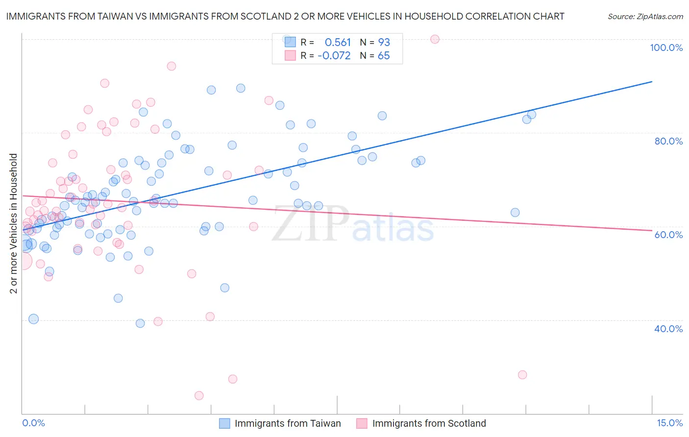 Immigrants from Taiwan vs Immigrants from Scotland 2 or more Vehicles in Household