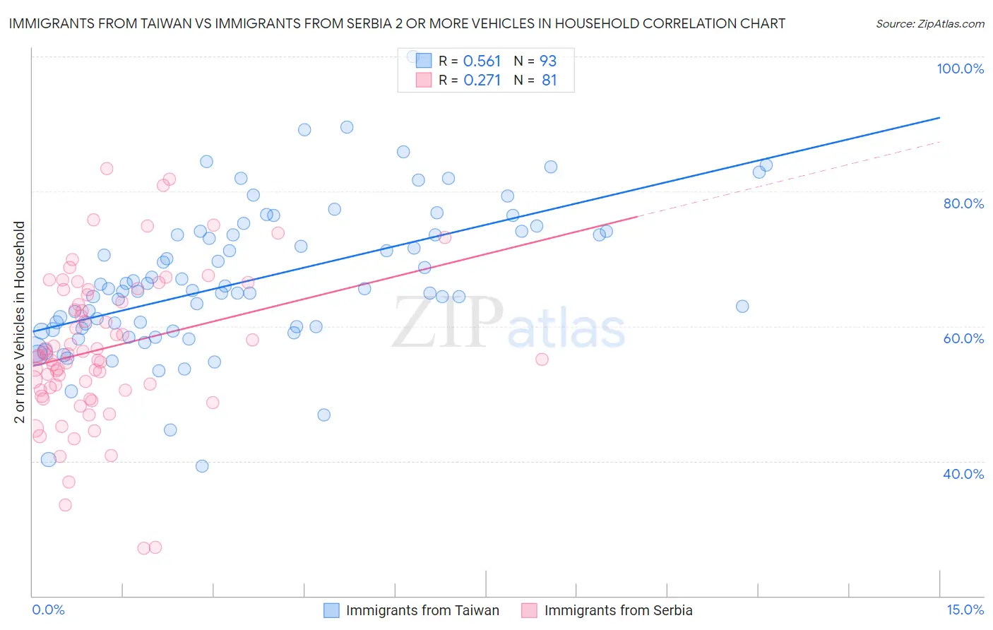 Immigrants from Taiwan vs Immigrants from Serbia 2 or more Vehicles in Household