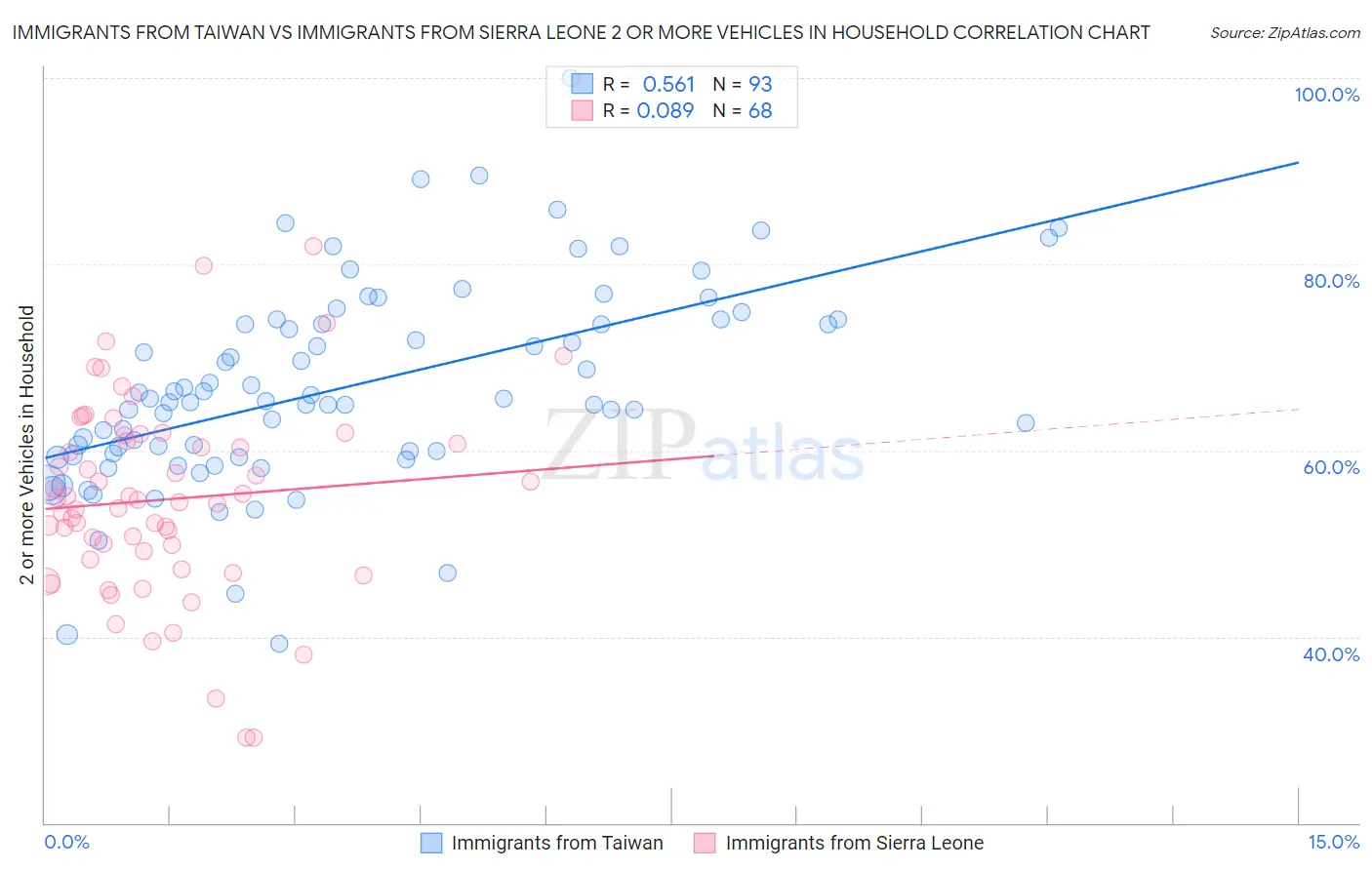 Immigrants from Taiwan vs Immigrants from Sierra Leone 2 or more Vehicles in Household
