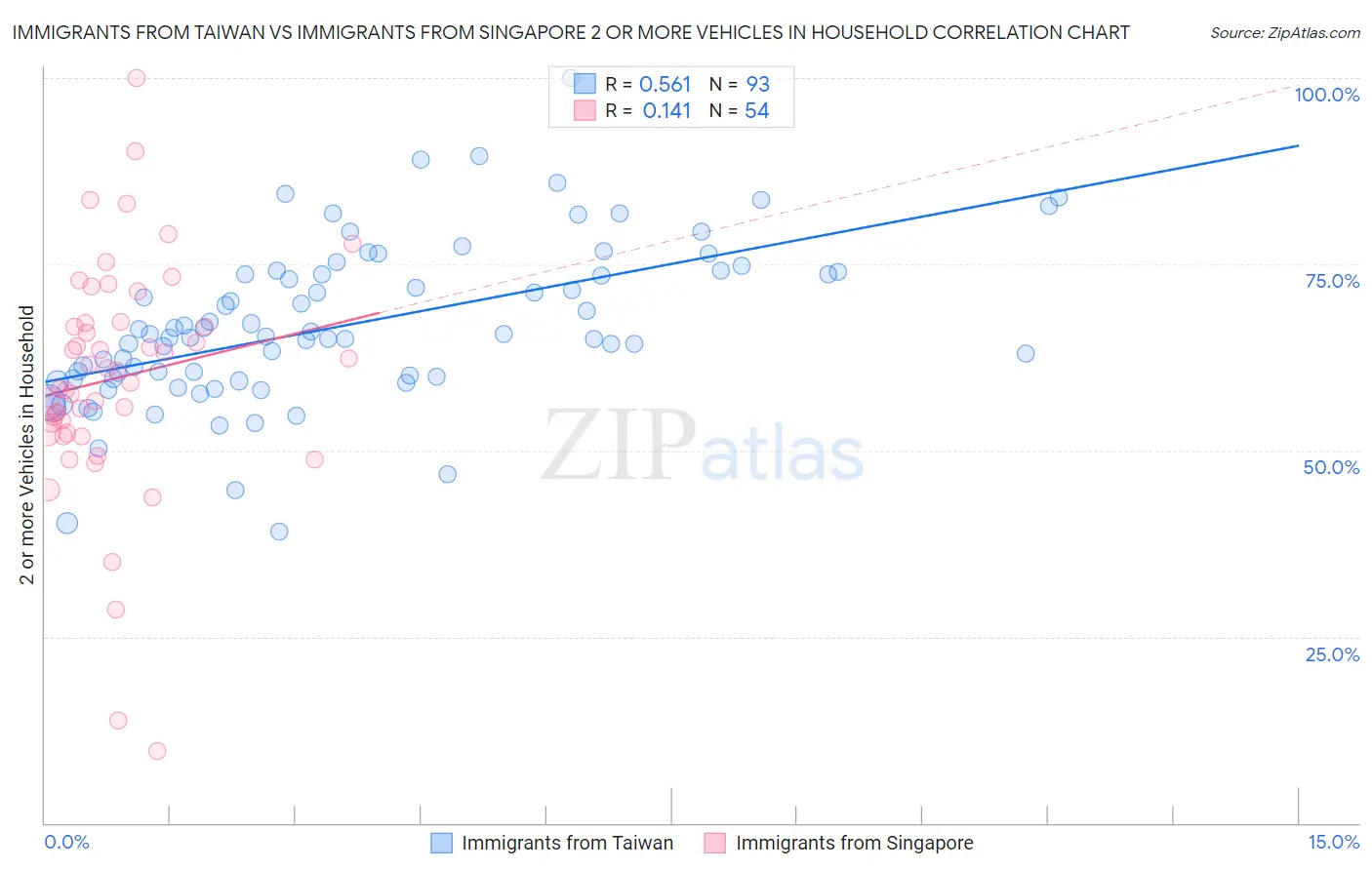 Immigrants from Taiwan vs Immigrants from Singapore 2 or more Vehicles in Household
