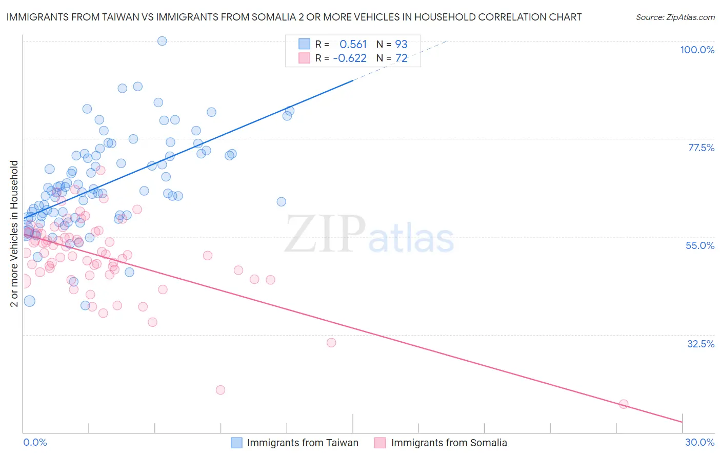 Immigrants from Taiwan vs Immigrants from Somalia 2 or more Vehicles in Household