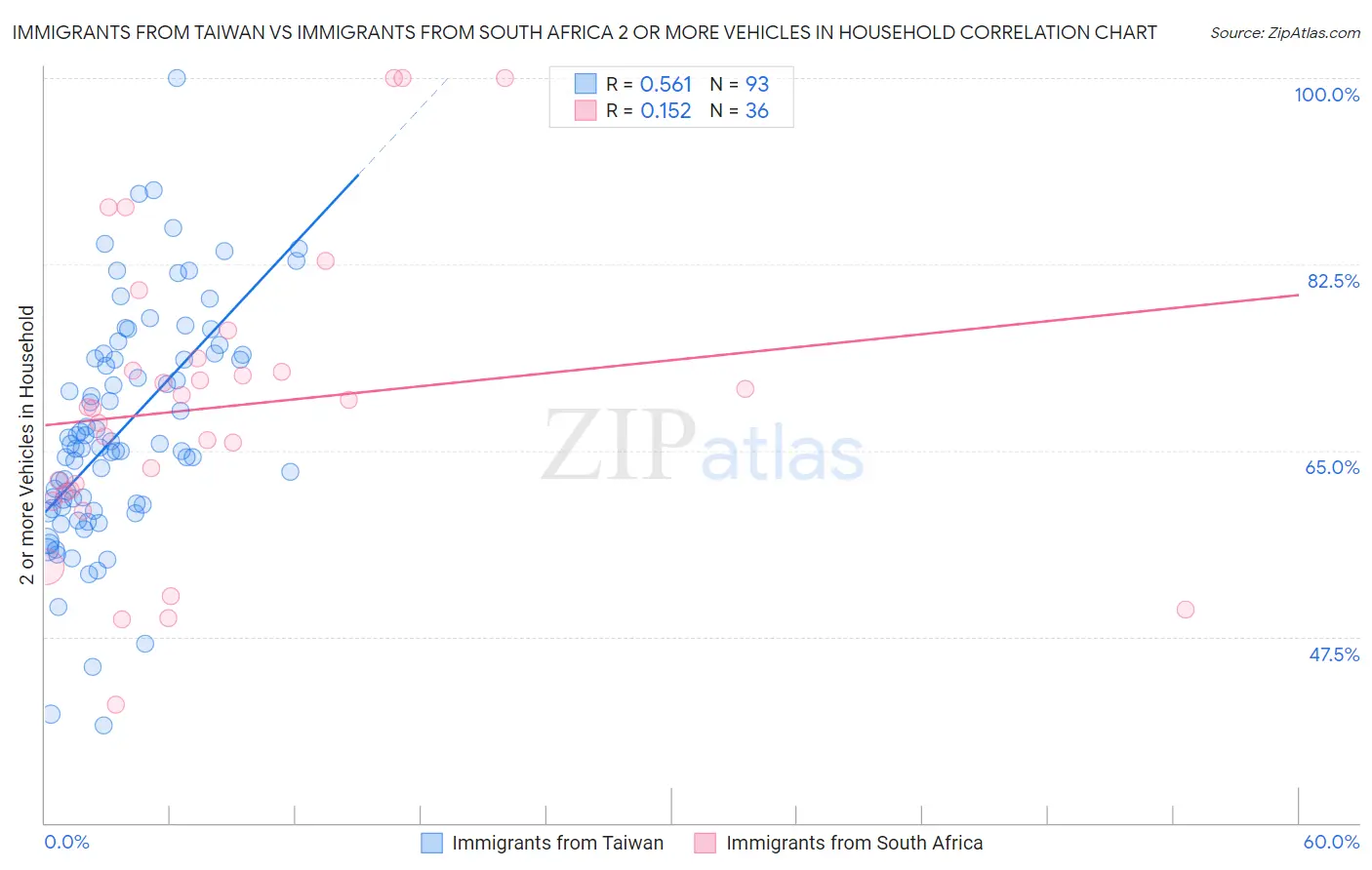 Immigrants from Taiwan vs Immigrants from South Africa 2 or more Vehicles in Household