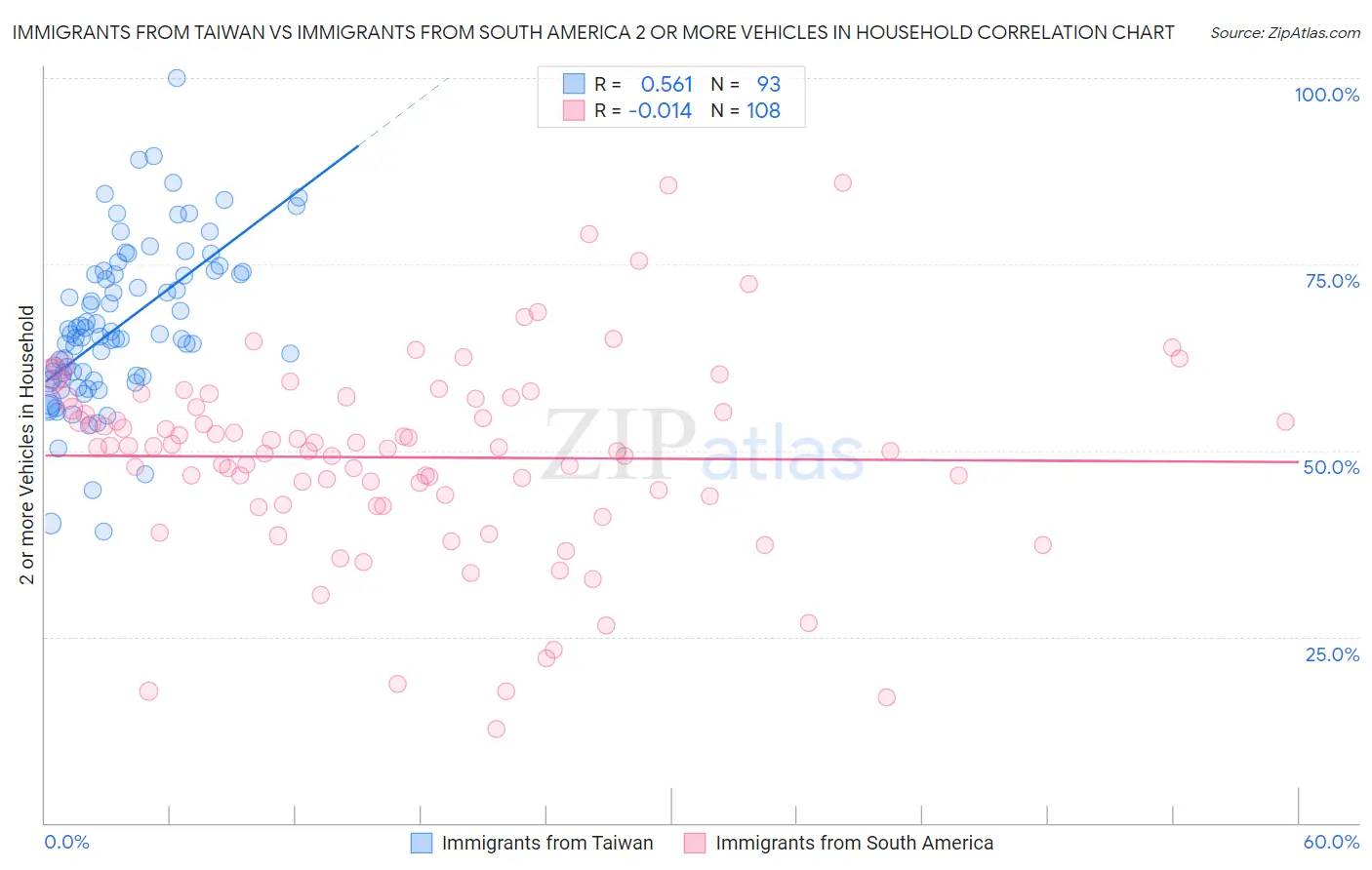 Immigrants from Taiwan vs Immigrants from South America 2 or more Vehicles in Household