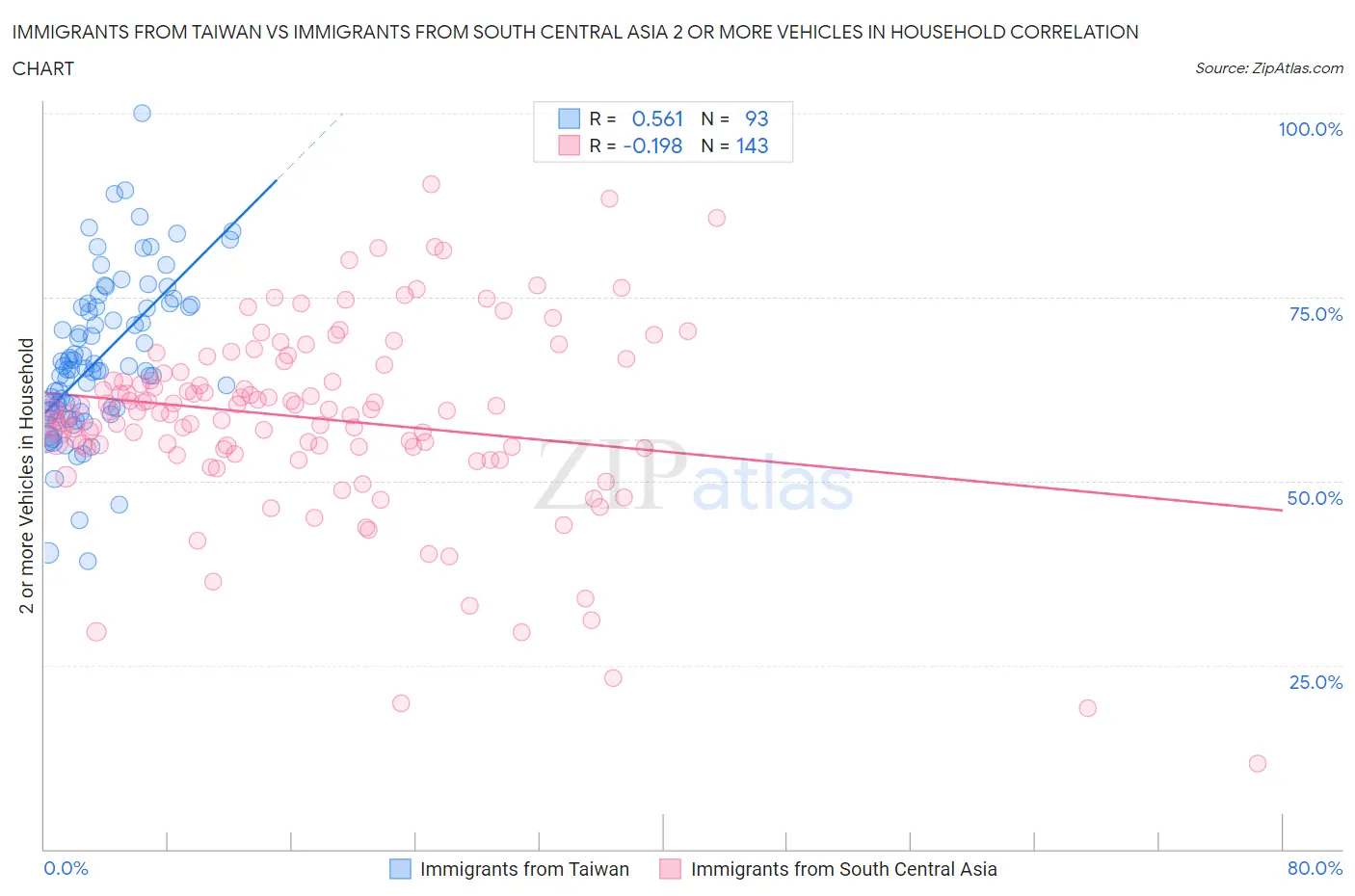 Immigrants from Taiwan vs Immigrants from South Central Asia 2 or more Vehicles in Household