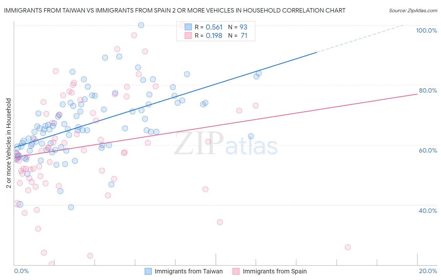 Immigrants from Taiwan vs Immigrants from Spain 2 or more Vehicles in Household