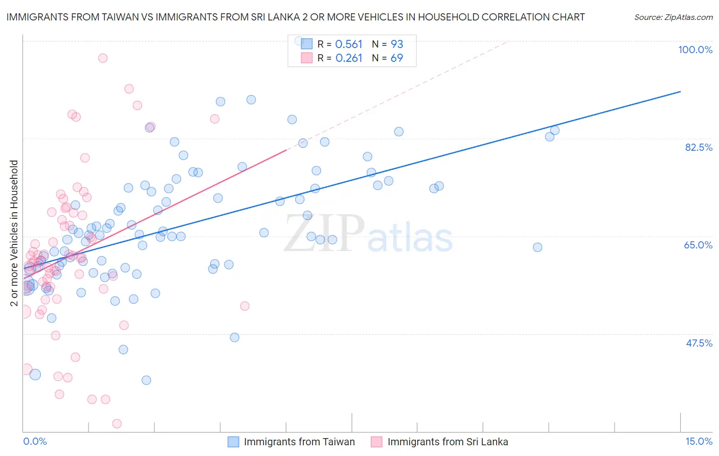 Immigrants from Taiwan vs Immigrants from Sri Lanka 2 or more Vehicles in Household