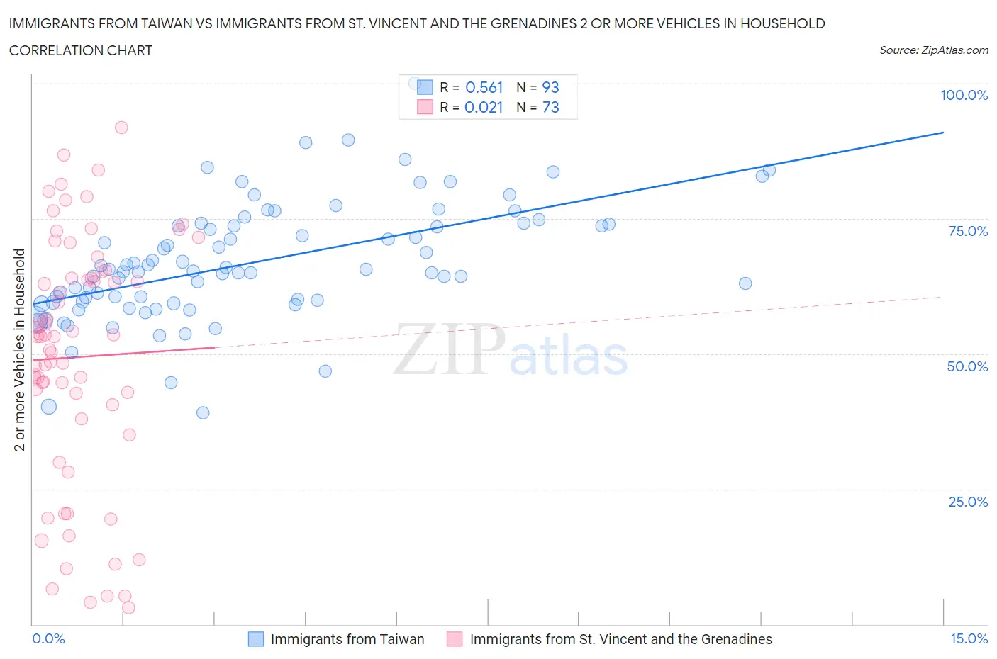 Immigrants from Taiwan vs Immigrants from St. Vincent and the Grenadines 2 or more Vehicles in Household