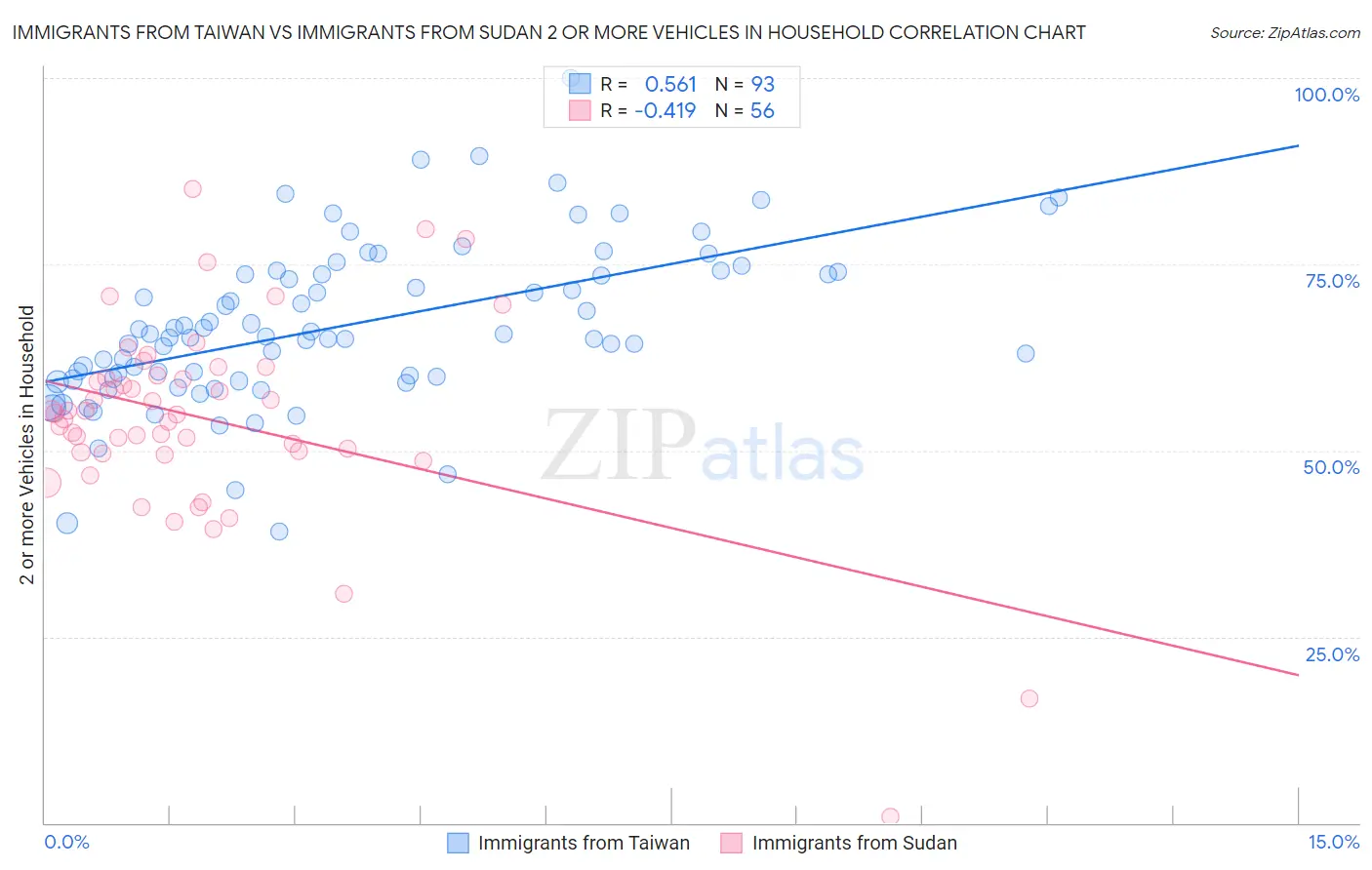 Immigrants from Taiwan vs Immigrants from Sudan 2 or more Vehicles in Household