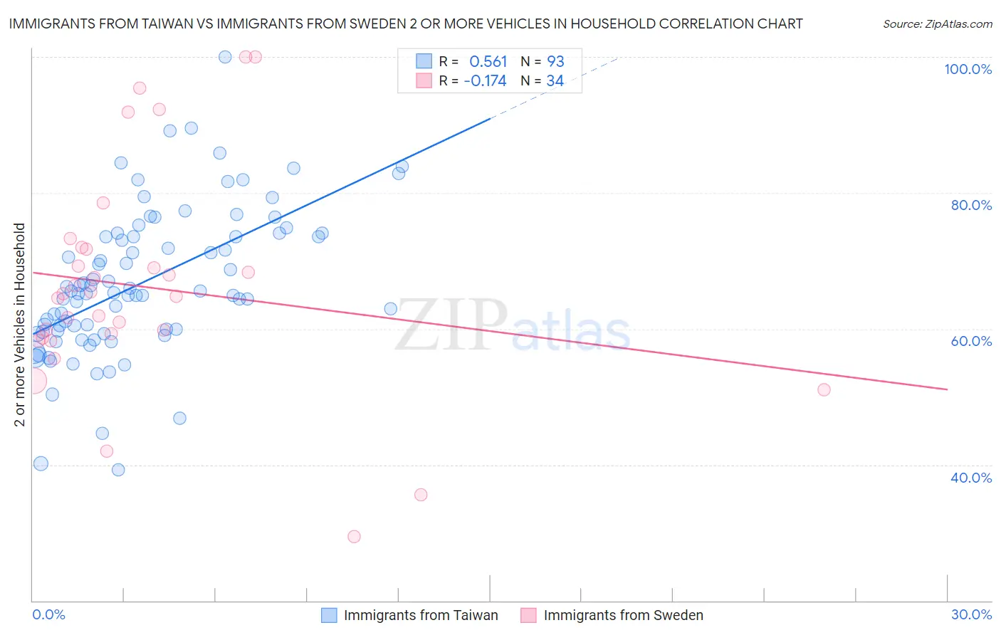 Immigrants from Taiwan vs Immigrants from Sweden 2 or more Vehicles in Household