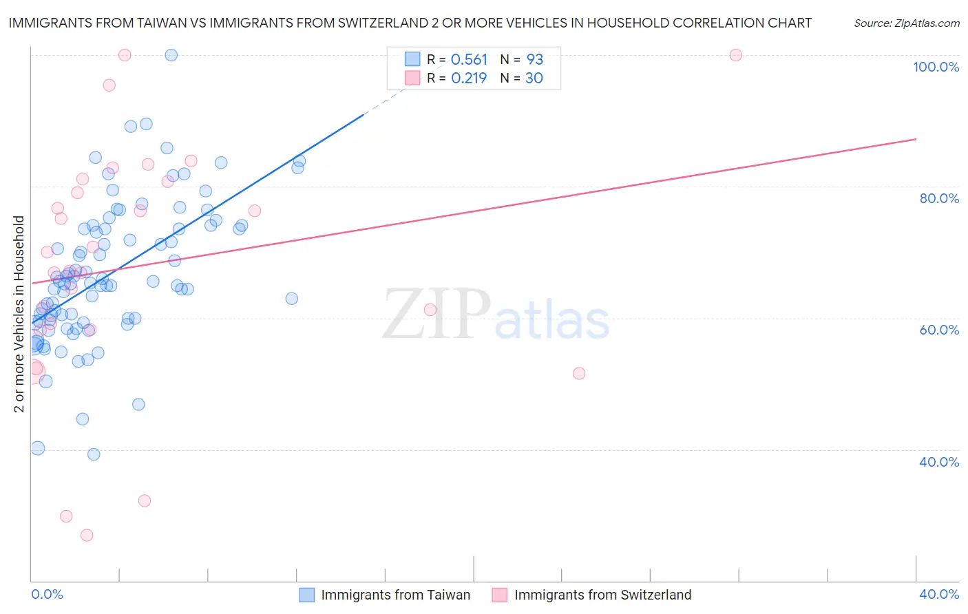 Immigrants from Taiwan vs Immigrants from Switzerland 2 or more Vehicles in Household