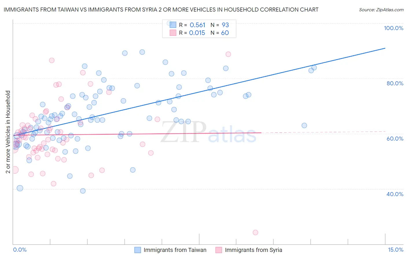 Immigrants from Taiwan vs Immigrants from Syria 2 or more Vehicles in Household