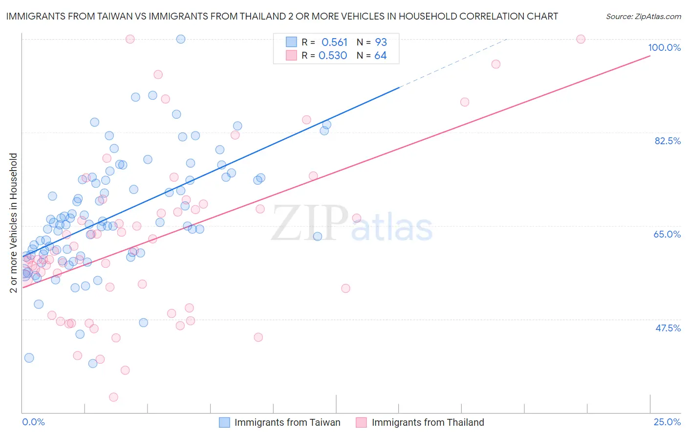 Immigrants from Taiwan vs Immigrants from Thailand 2 or more Vehicles in Household