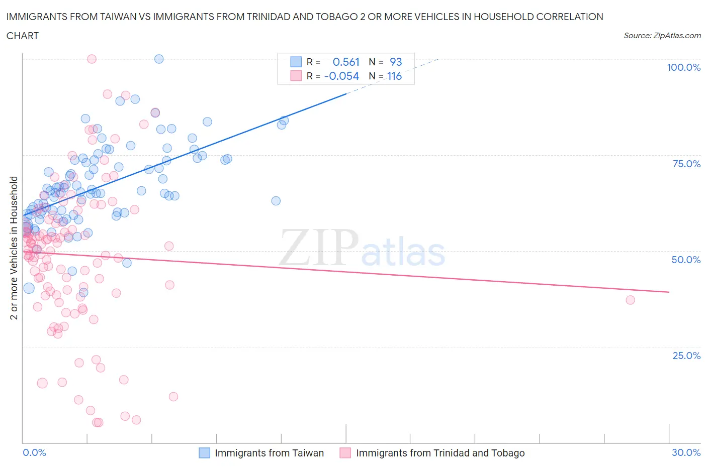 Immigrants from Taiwan vs Immigrants from Trinidad and Tobago 2 or more Vehicles in Household