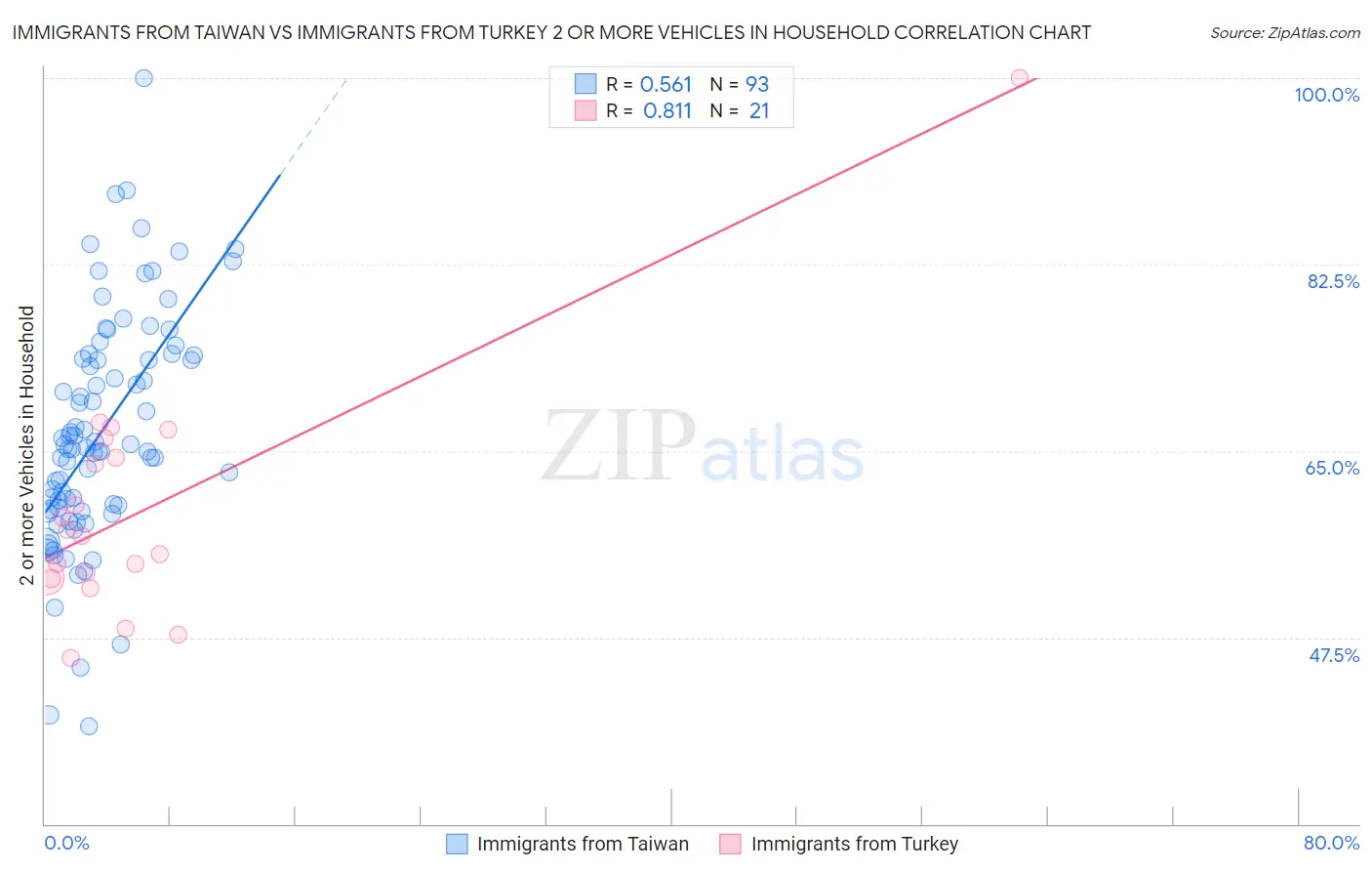 Immigrants from Taiwan vs Immigrants from Turkey 2 or more Vehicles in Household
