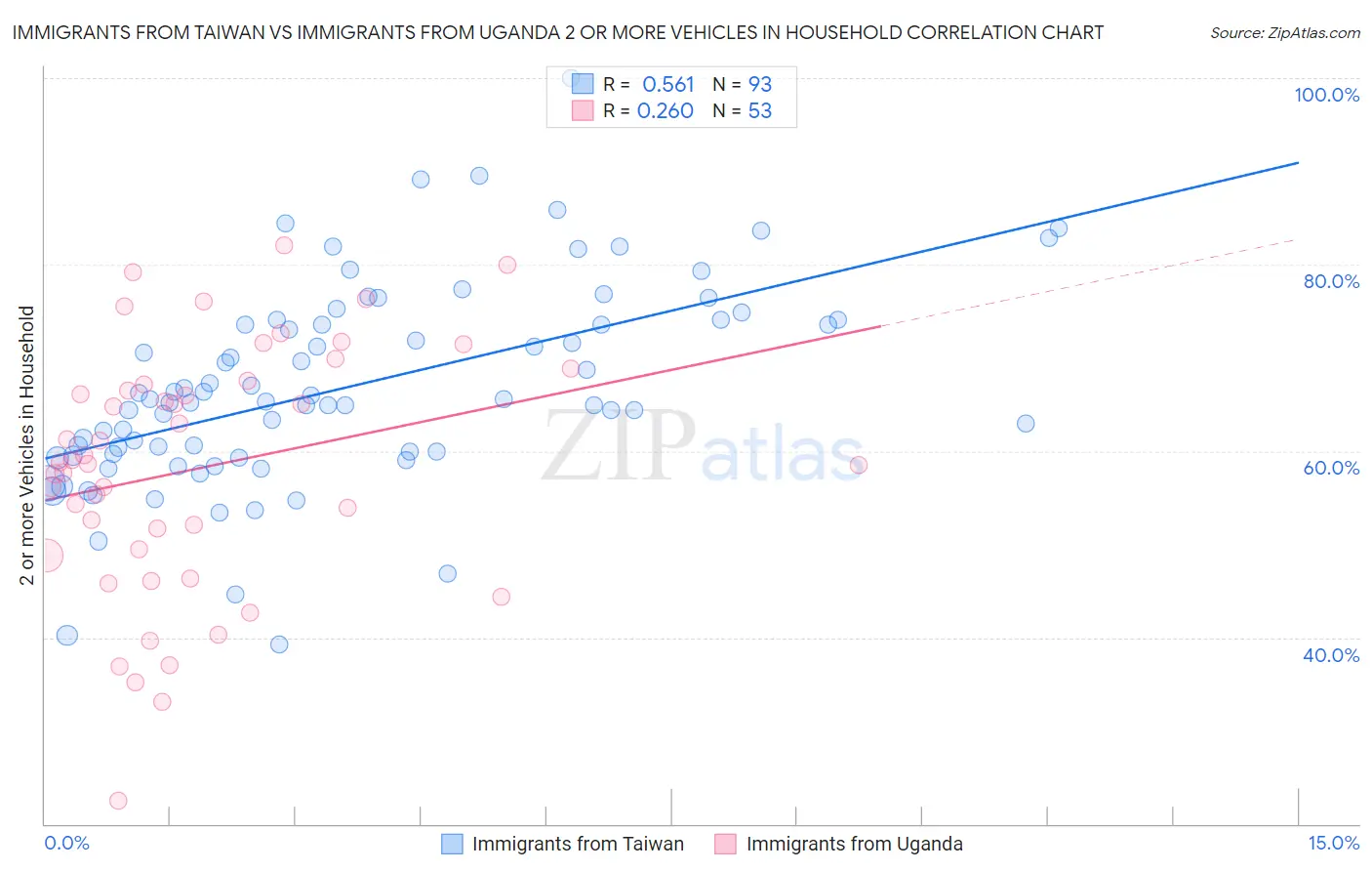 Immigrants from Taiwan vs Immigrants from Uganda 2 or more Vehicles in Household