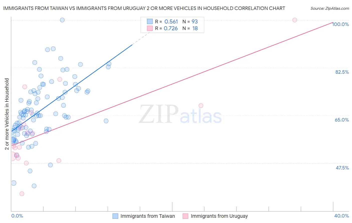Immigrants from Taiwan vs Immigrants from Uruguay 2 or more Vehicles in Household