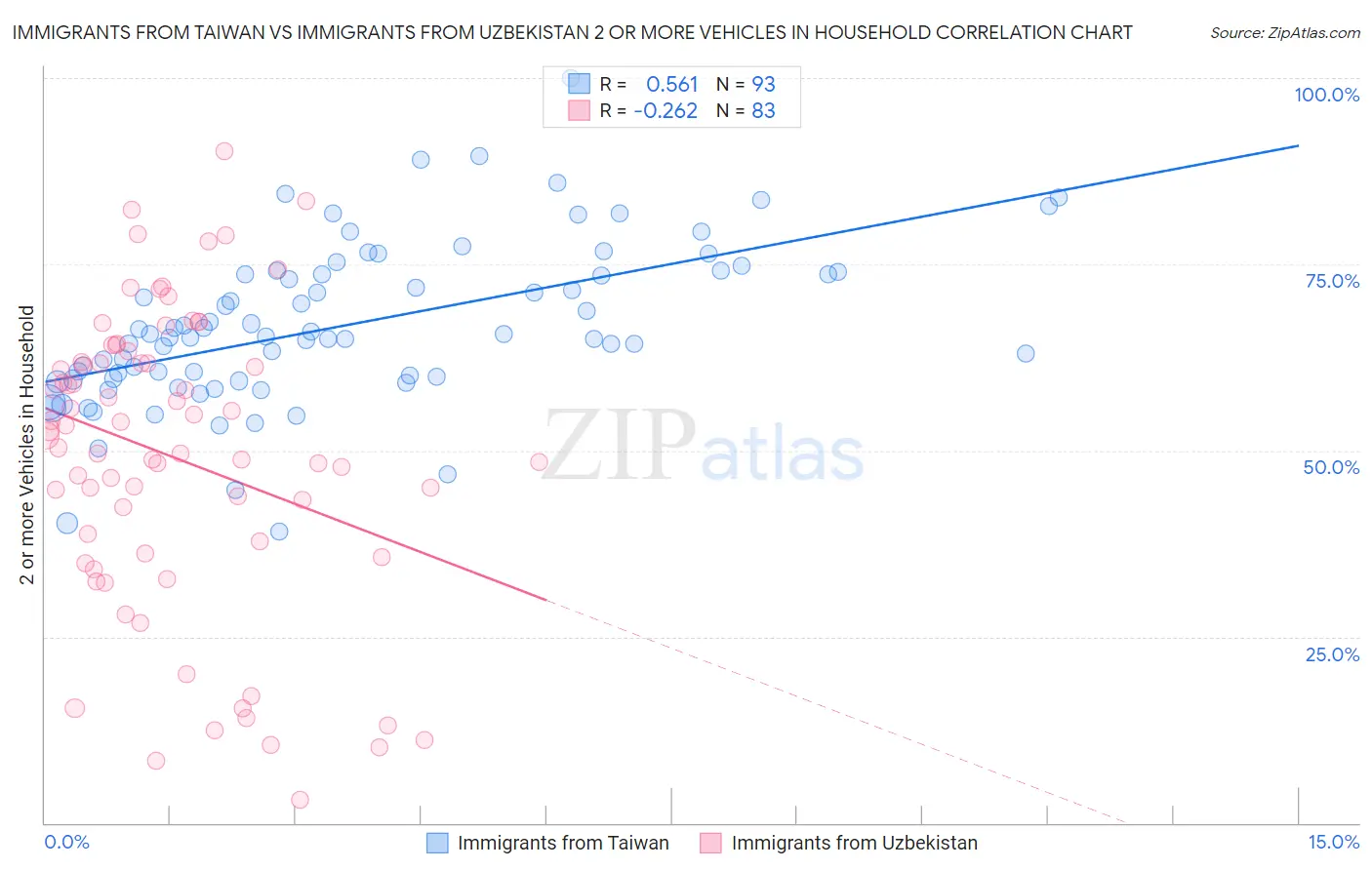 Immigrants from Taiwan vs Immigrants from Uzbekistan 2 or more Vehicles in Household