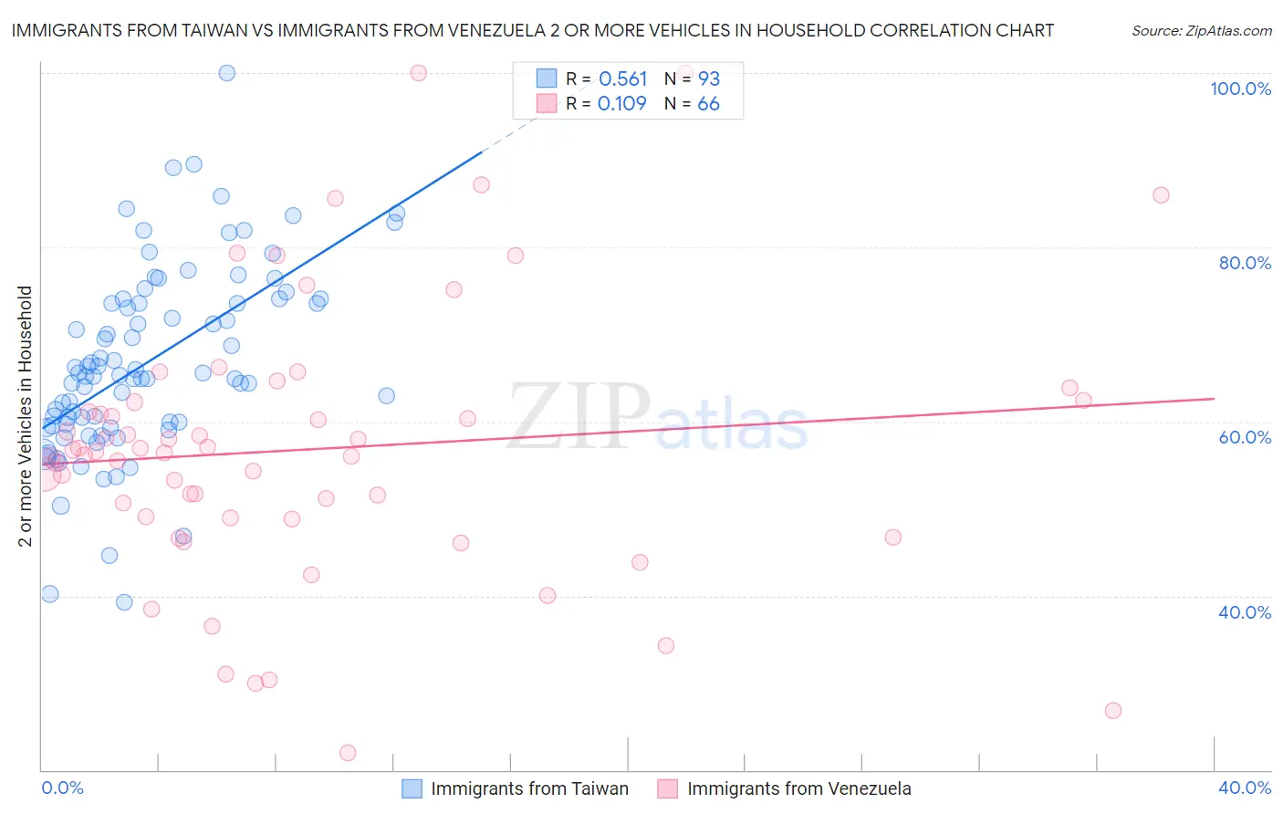 Immigrants from Taiwan vs Immigrants from Venezuela 2 or more Vehicles in Household