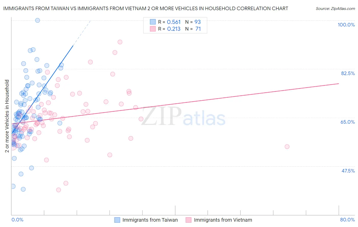 Immigrants from Taiwan vs Immigrants from Vietnam 2 or more Vehicles in Household