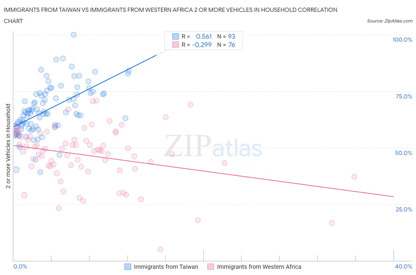 Immigrants from Taiwan vs Immigrants from Western Africa 2 or more Vehicles in Household