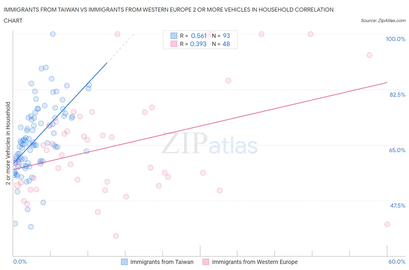 Immigrants from Taiwan vs Immigrants from Western Europe 2 or more Vehicles in Household