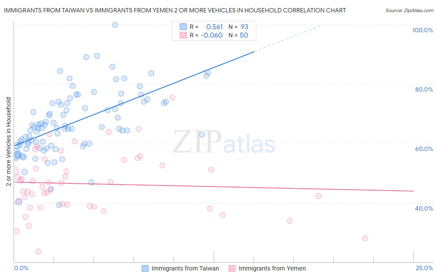 Immigrants from Taiwan vs Immigrants from Yemen 2 or more Vehicles in Household