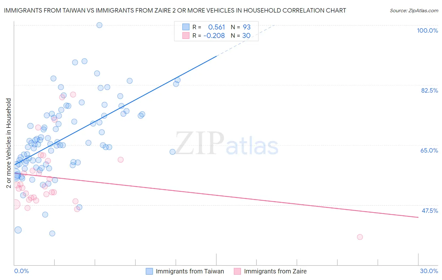 Immigrants from Taiwan vs Immigrants from Zaire 2 or more Vehicles in Household