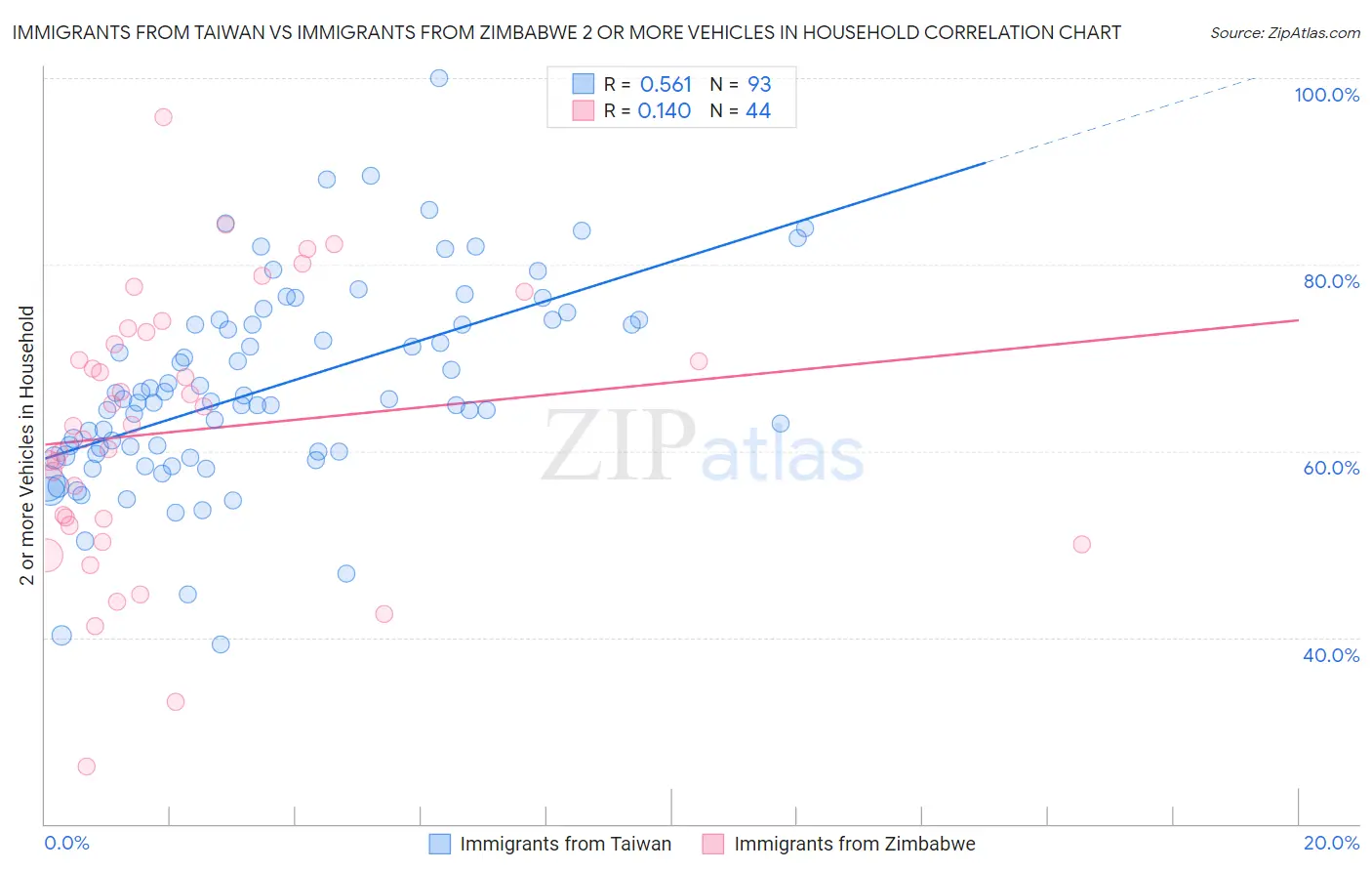 Immigrants from Taiwan vs Immigrants from Zimbabwe 2 or more Vehicles in Household