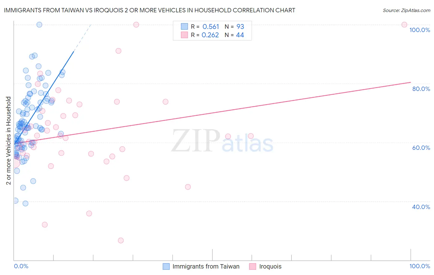 Immigrants from Taiwan vs Iroquois 2 or more Vehicles in Household