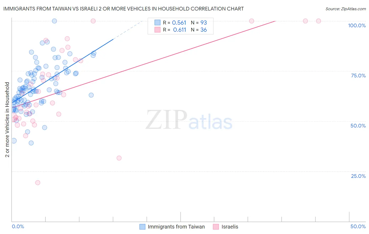Immigrants from Taiwan vs Israeli 2 or more Vehicles in Household