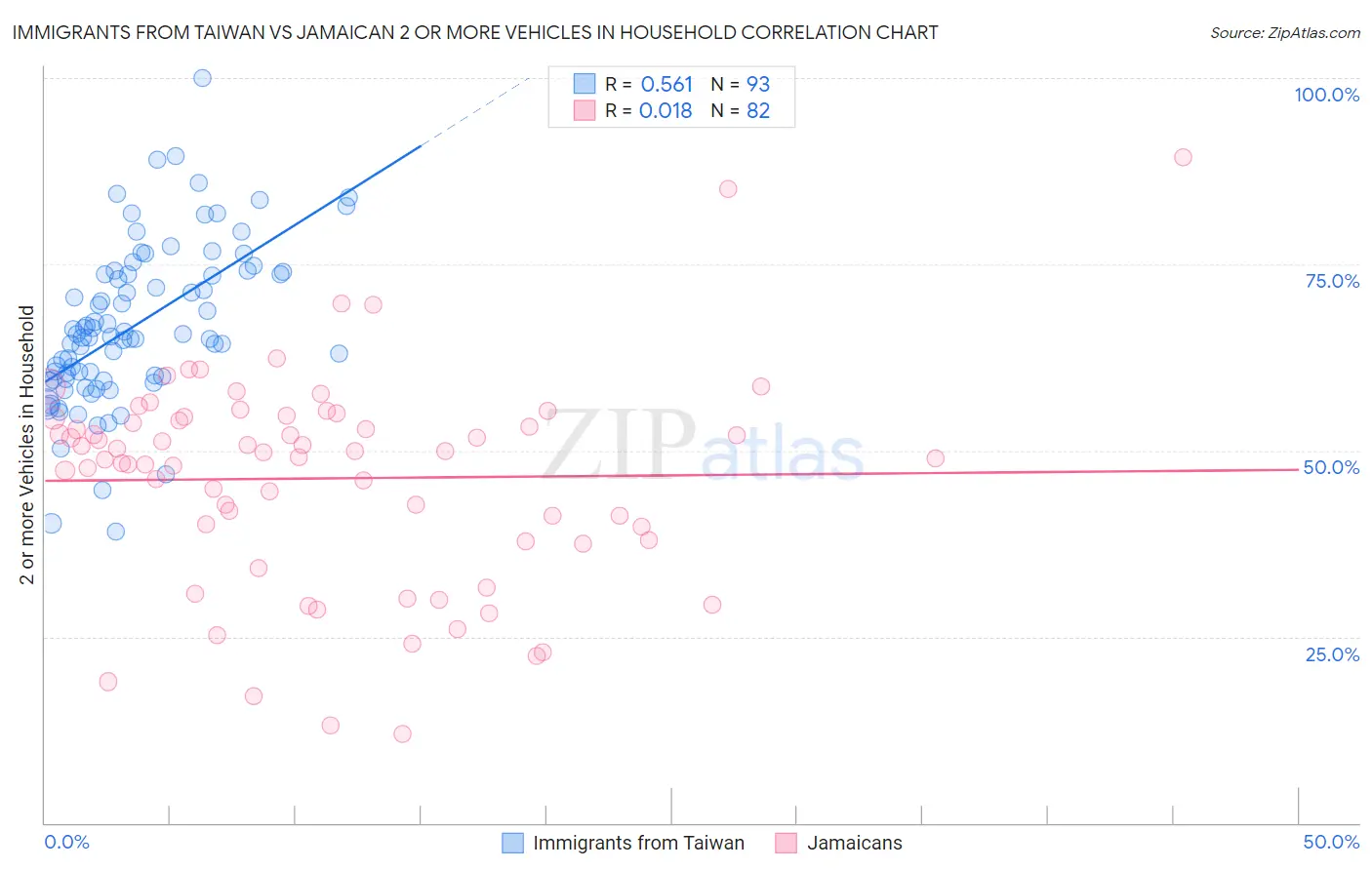 Immigrants from Taiwan vs Jamaican 2 or more Vehicles in Household