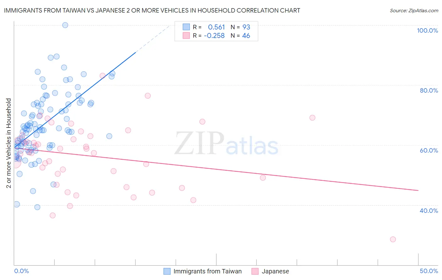 Immigrants from Taiwan vs Japanese 2 or more Vehicles in Household