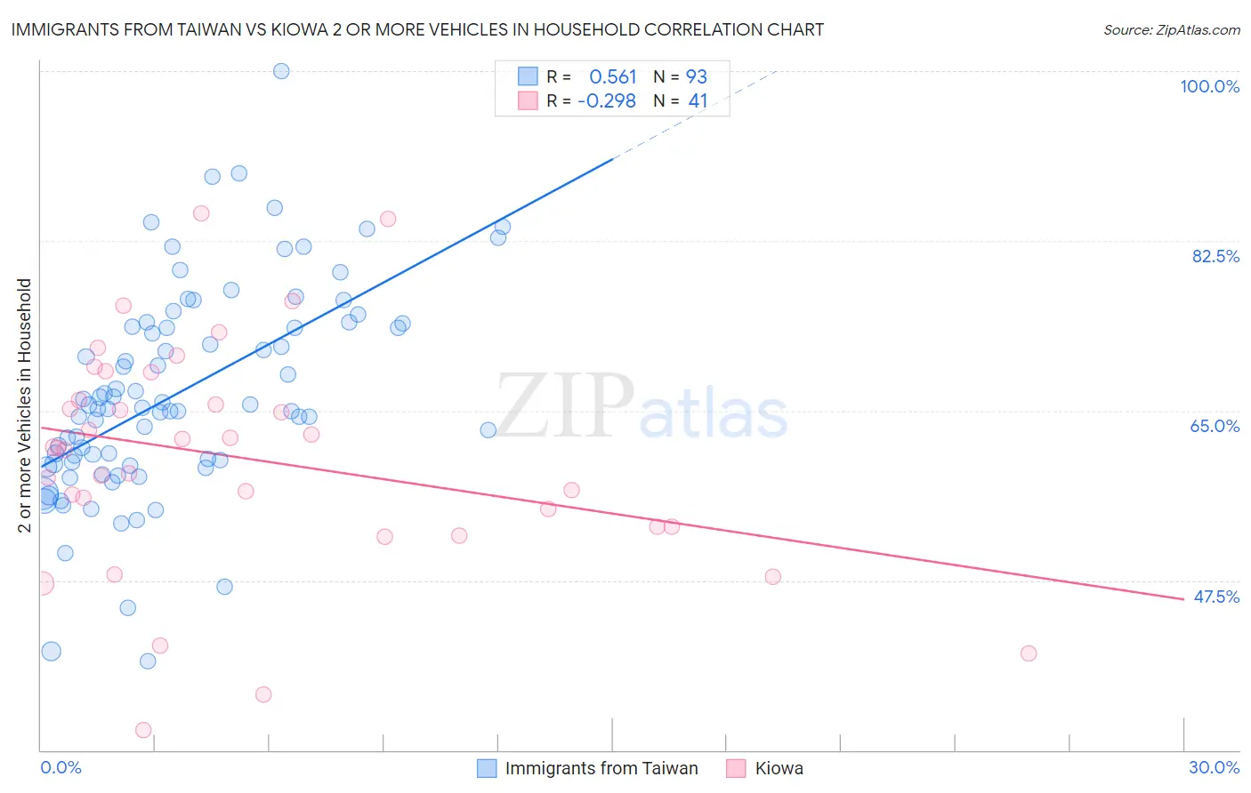 Immigrants from Taiwan vs Kiowa 2 or more Vehicles in Household