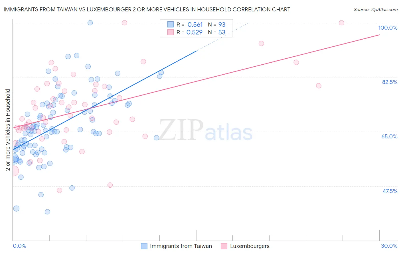 Immigrants from Taiwan vs Luxembourger 2 or more Vehicles in Household