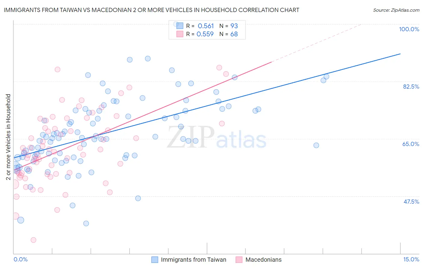 Immigrants from Taiwan vs Macedonian 2 or more Vehicles in Household