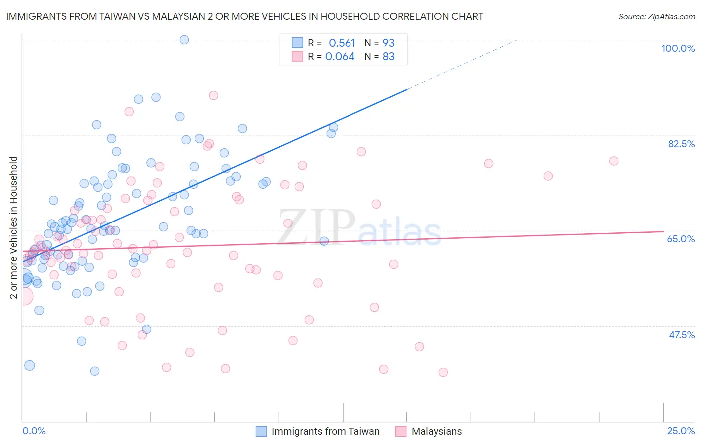 Immigrants from Taiwan vs Malaysian 2 or more Vehicles in Household
