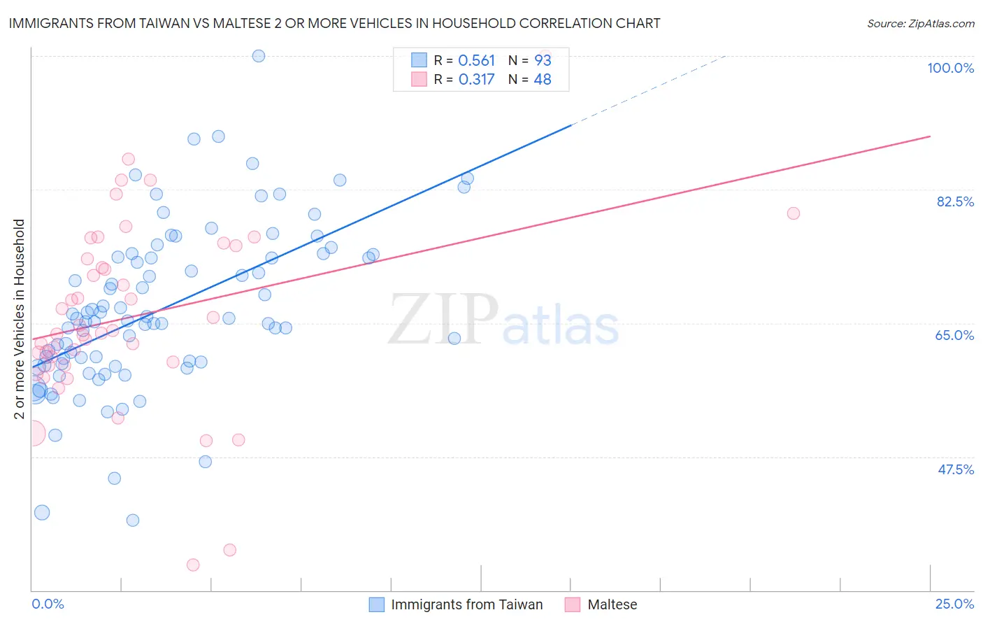 Immigrants from Taiwan vs Maltese 2 or more Vehicles in Household