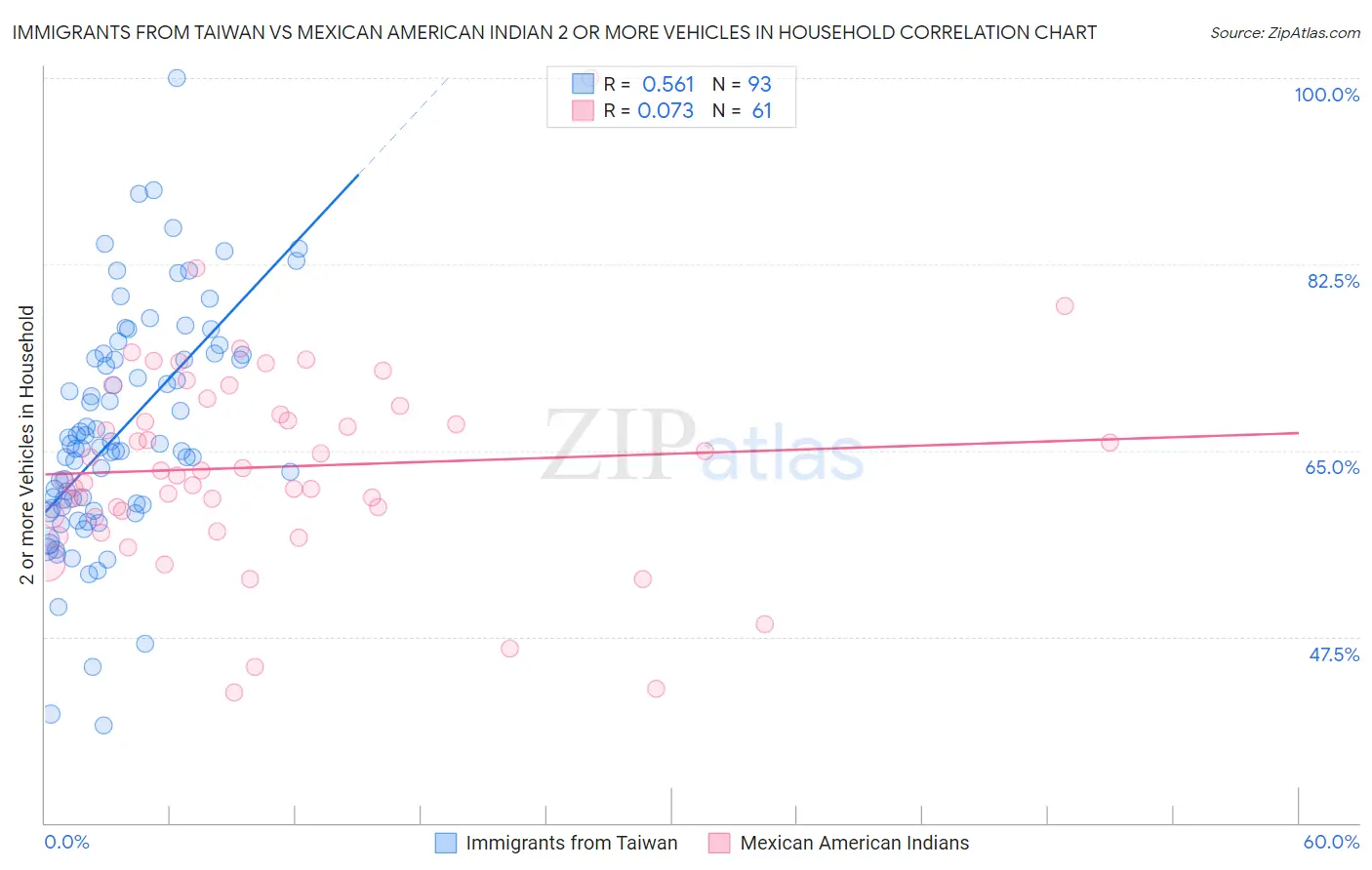 Immigrants from Taiwan vs Mexican American Indian 2 or more Vehicles in Household