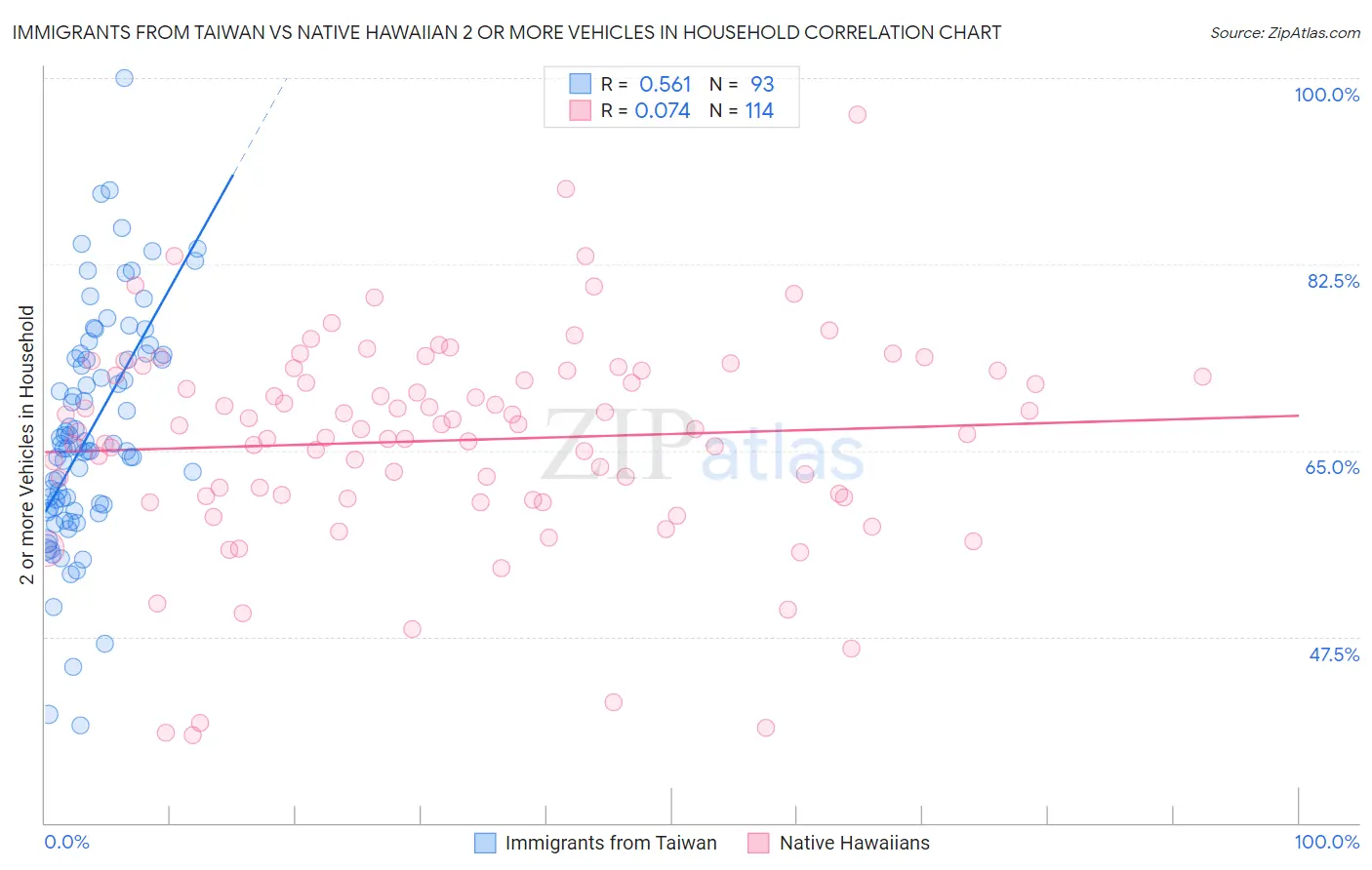 Immigrants from Taiwan vs Native Hawaiian 2 or more Vehicles in Household
