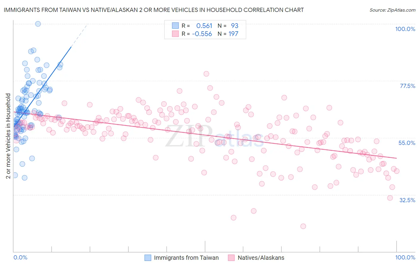 Immigrants from Taiwan vs Native/Alaskan 2 or more Vehicles in Household