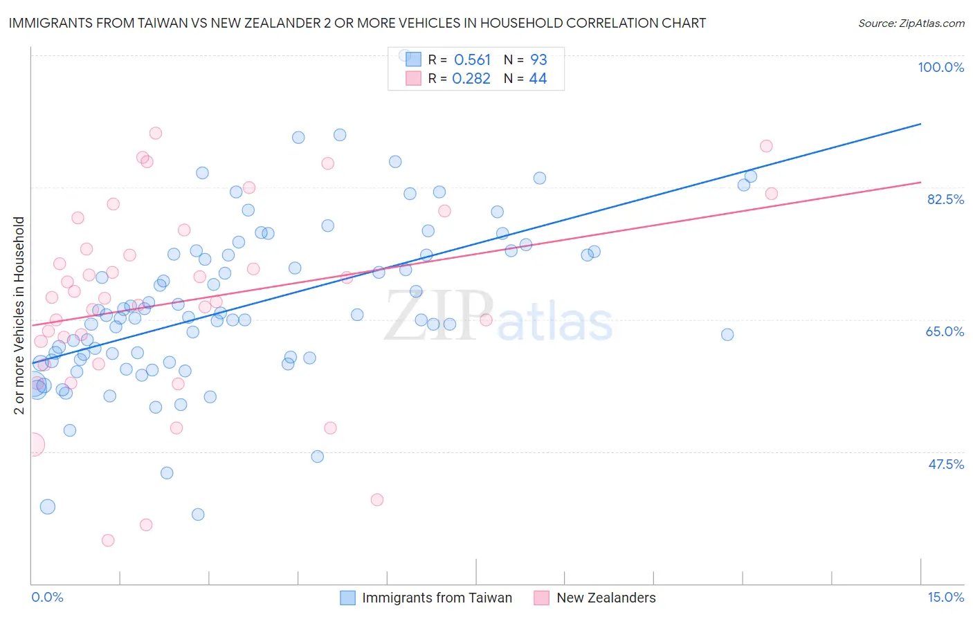 Immigrants from Taiwan vs New Zealander 2 or more Vehicles in Household