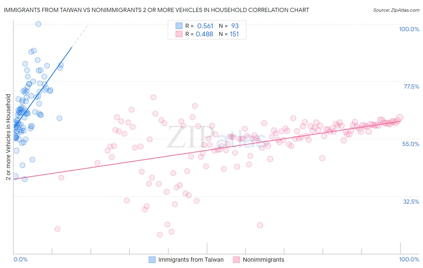 Immigrants from Taiwan vs Nonimmigrants 2 or more Vehicles in Household