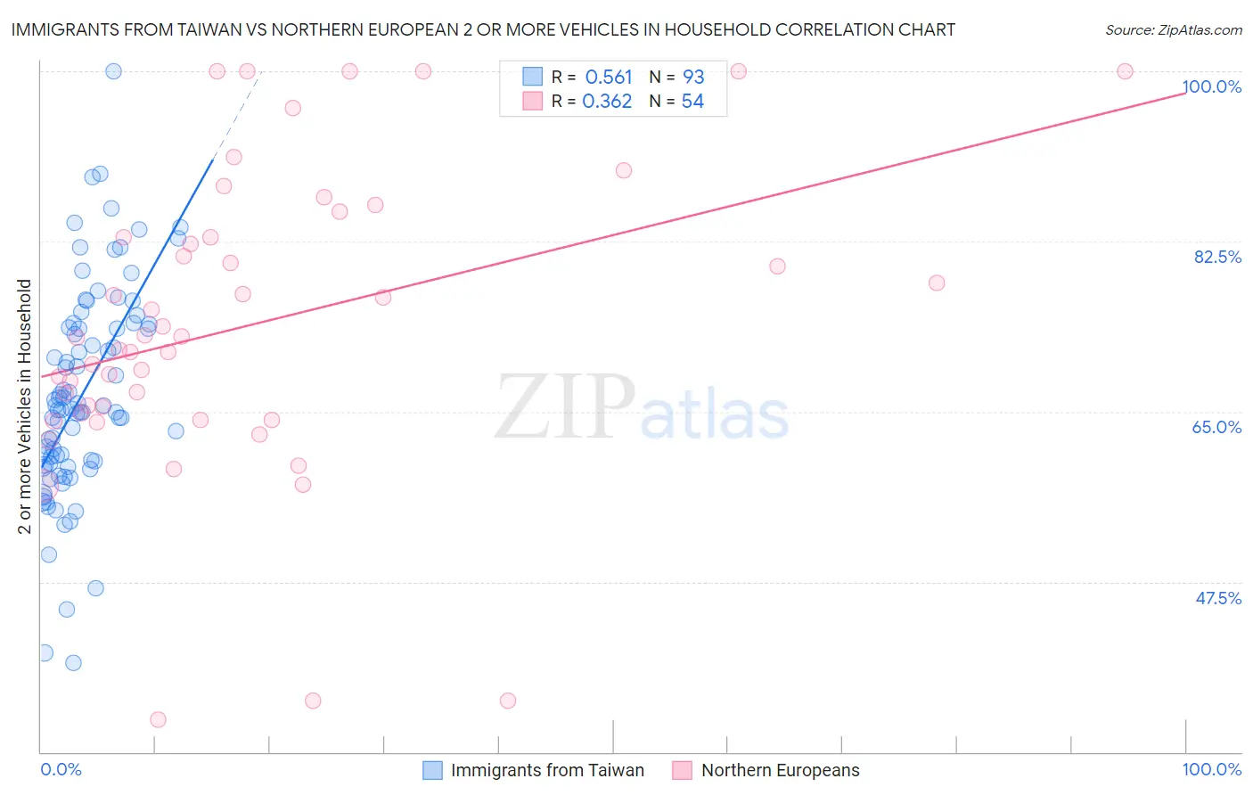 Immigrants from Taiwan vs Northern European 2 or more Vehicles in Household
