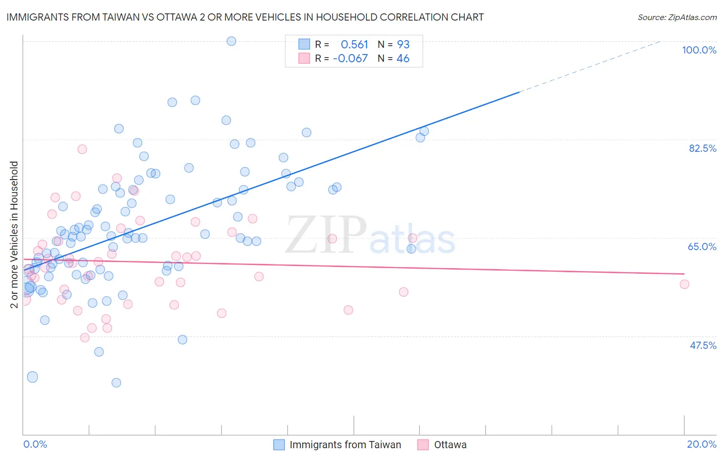 Immigrants from Taiwan vs Ottawa 2 or more Vehicles in Household