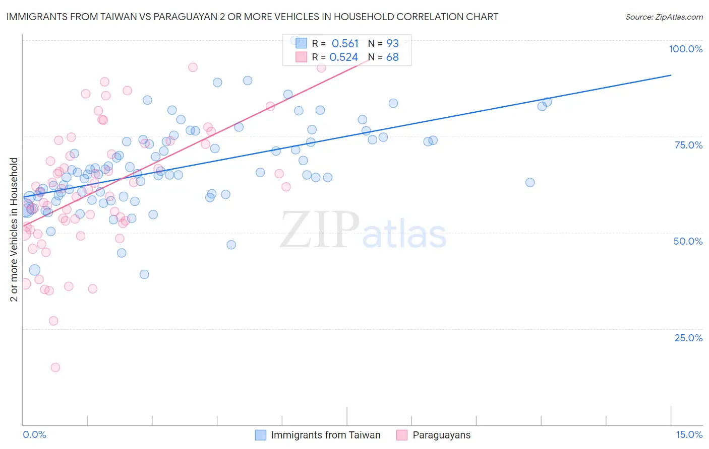 Immigrants from Taiwan vs Paraguayan 2 or more Vehicles in Household