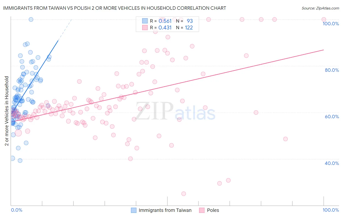 Immigrants from Taiwan vs Polish 2 or more Vehicles in Household