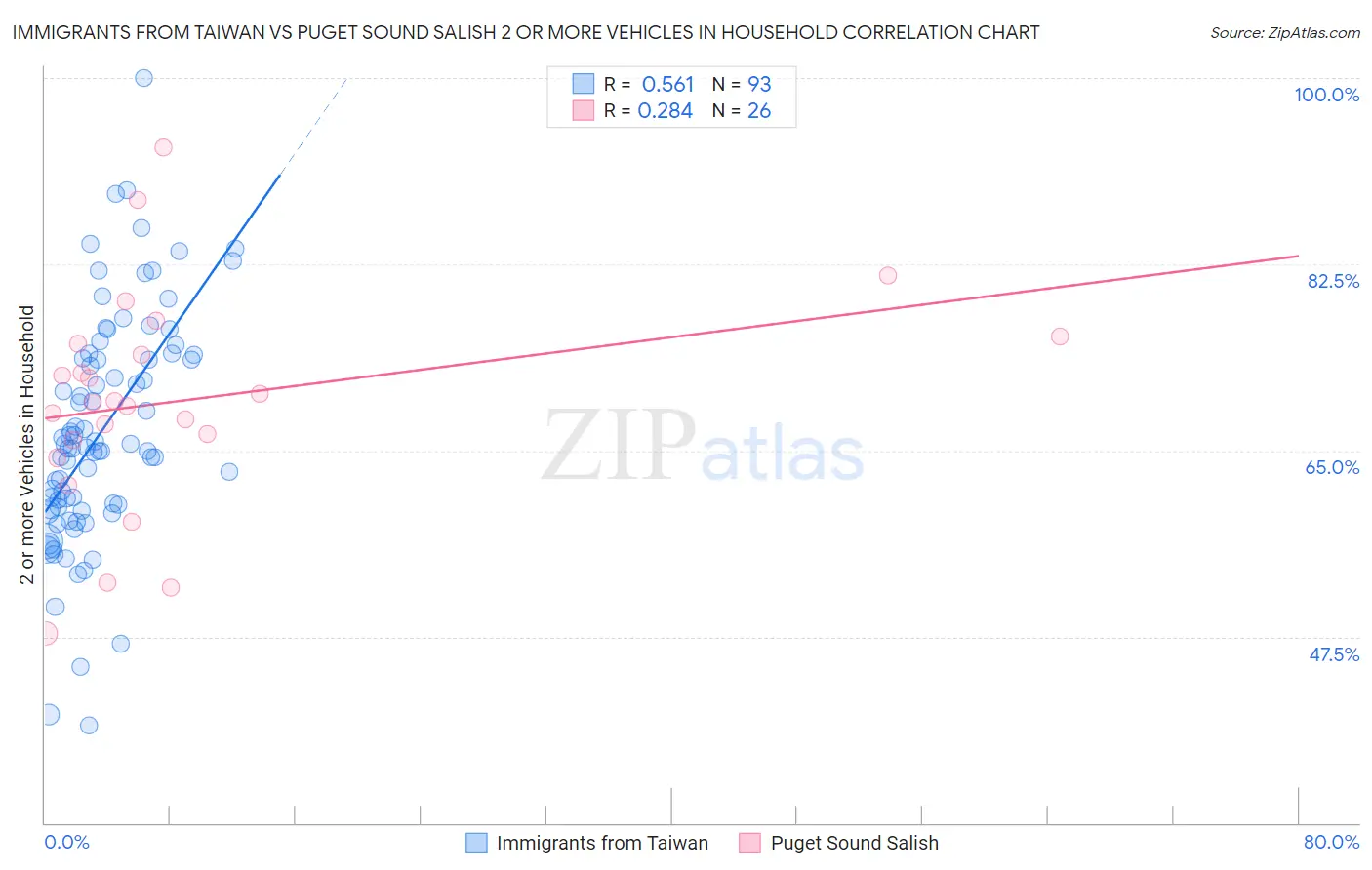 Immigrants from Taiwan vs Puget Sound Salish 2 or more Vehicles in Household