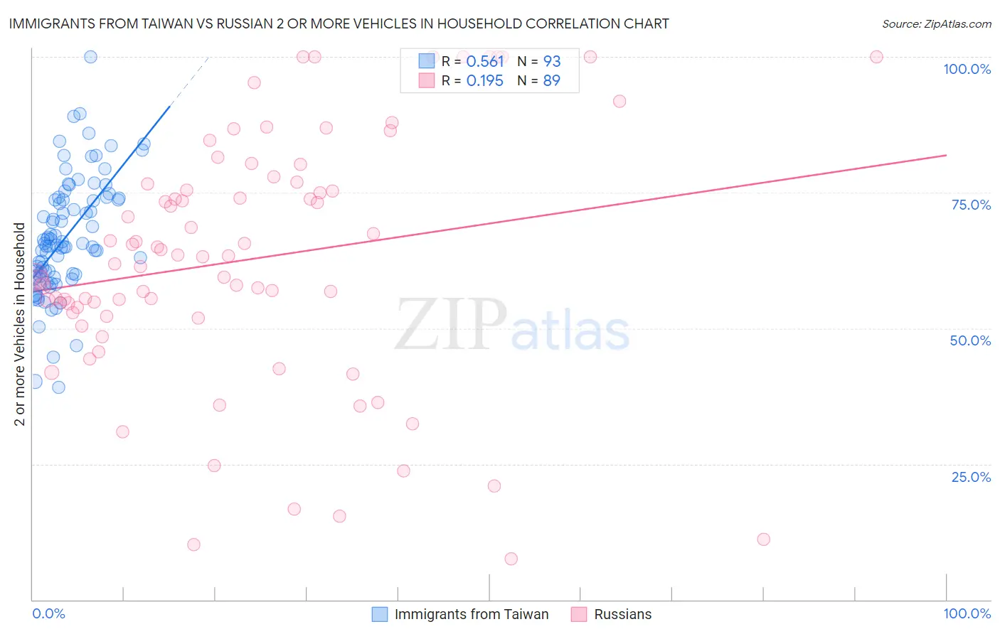 Immigrants from Taiwan vs Russian 2 or more Vehicles in Household