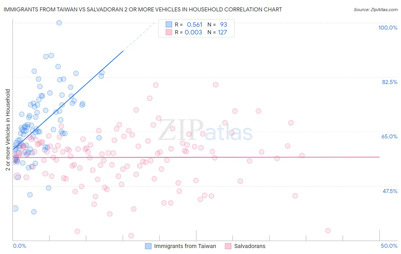 Immigrants from Taiwan vs Salvadoran 2 or more Vehicles in Household