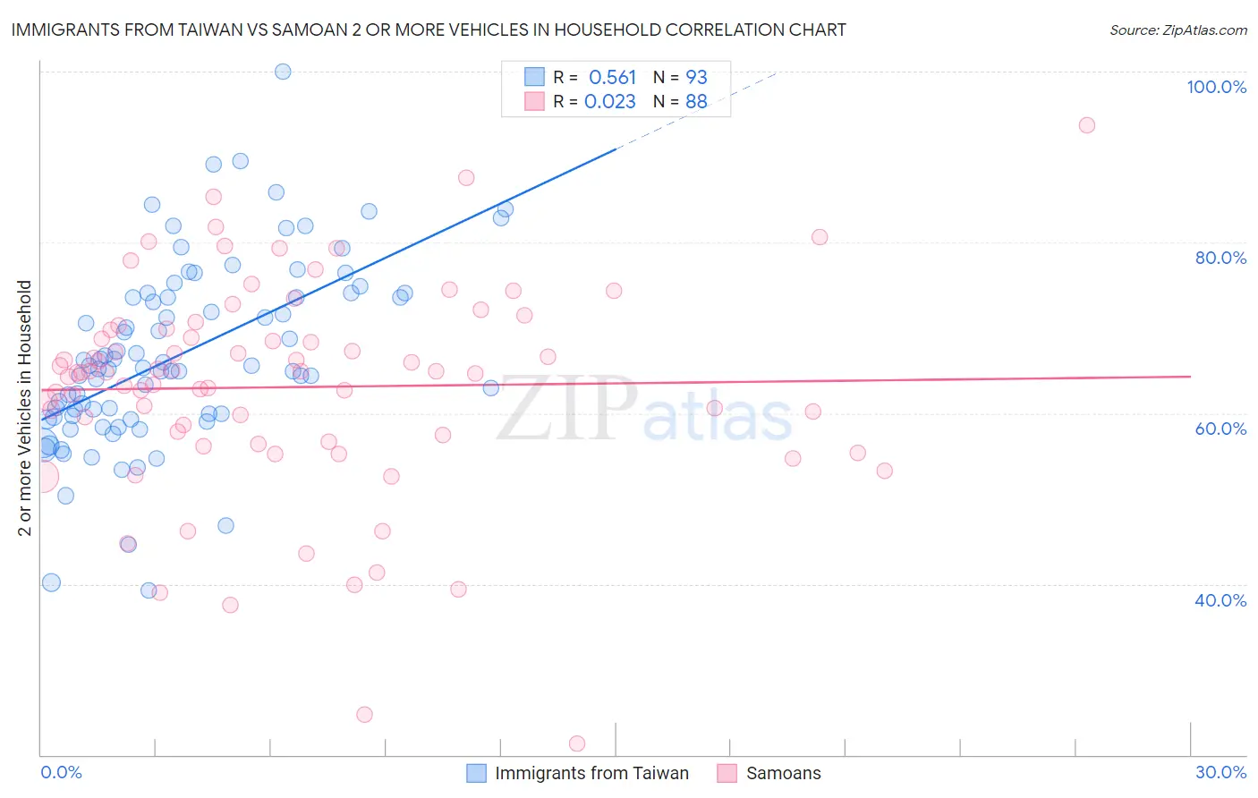 Immigrants from Taiwan vs Samoan 2 or more Vehicles in Household